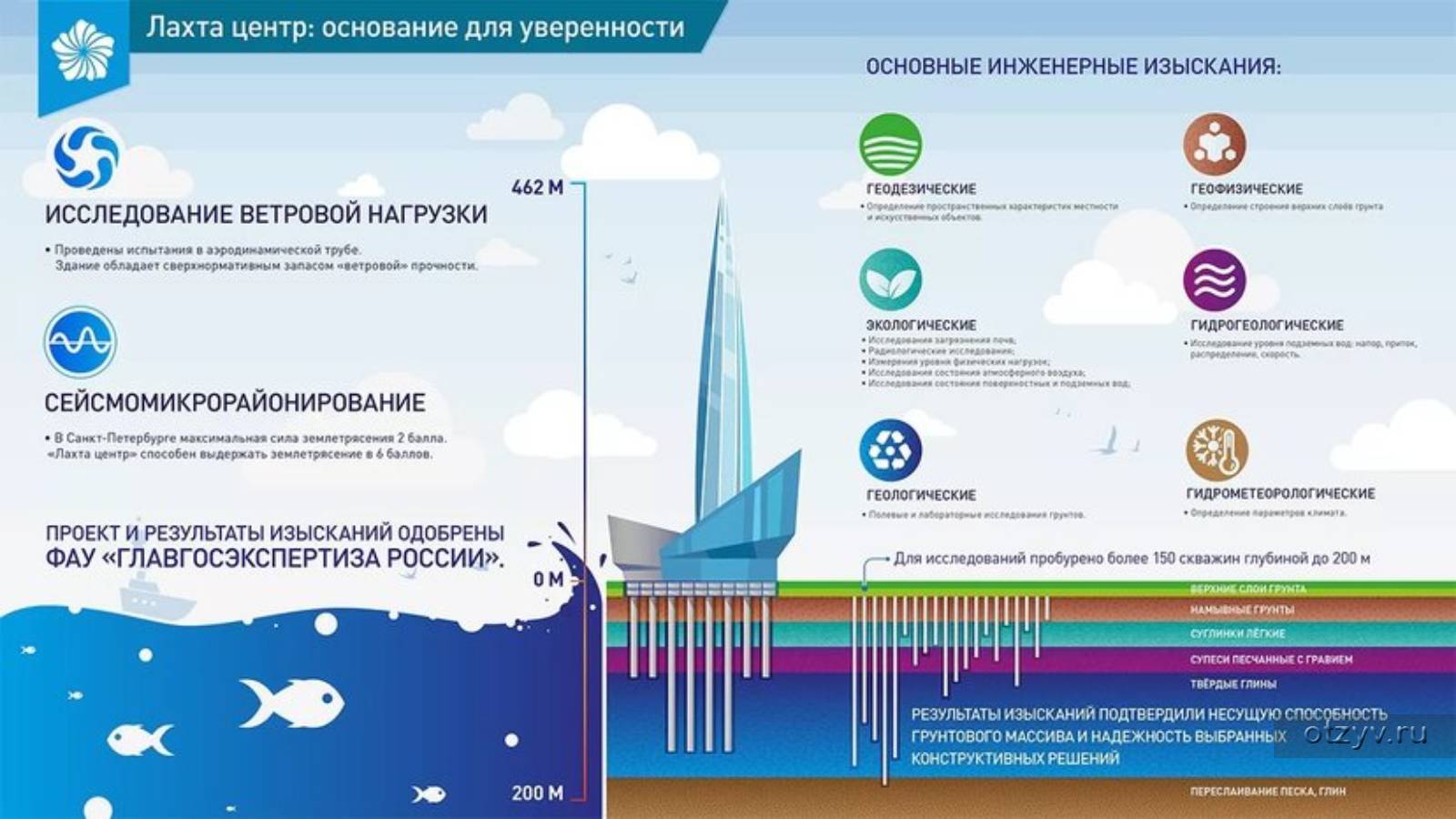 Лахта центр высота. План строительства Лахта центр. Фундамент башни Лахта центр. Площадь основания Лахта центра. Лахта центр сваи.