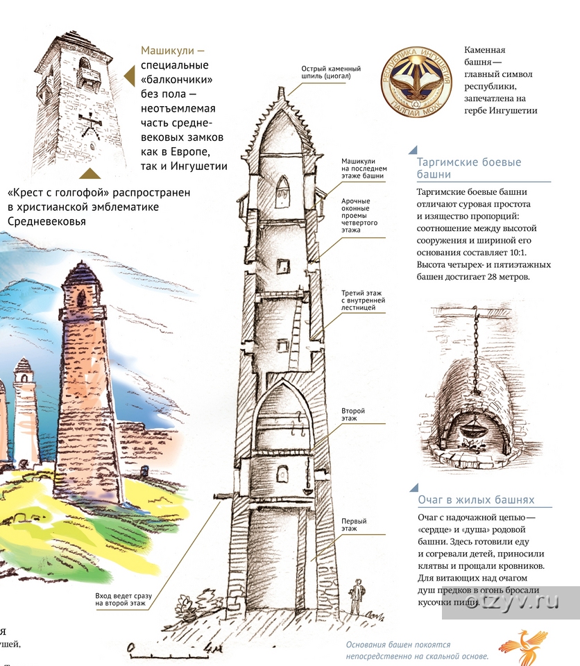 Башня значение. Ингушские башни схема. Ингушские башни строение. Башни Ингушетии внутри. Схема башен Ингушетии.