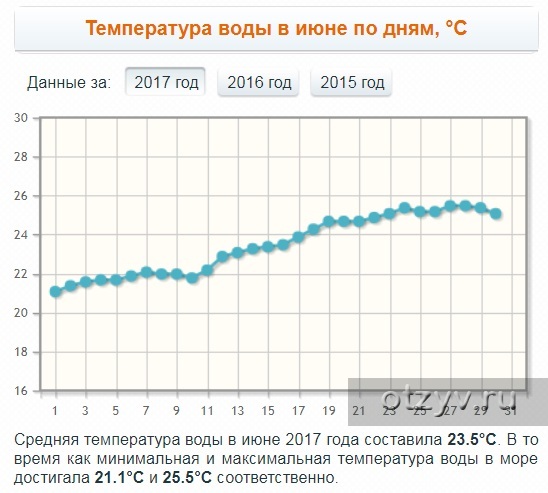 Гисметео адлер вода в море