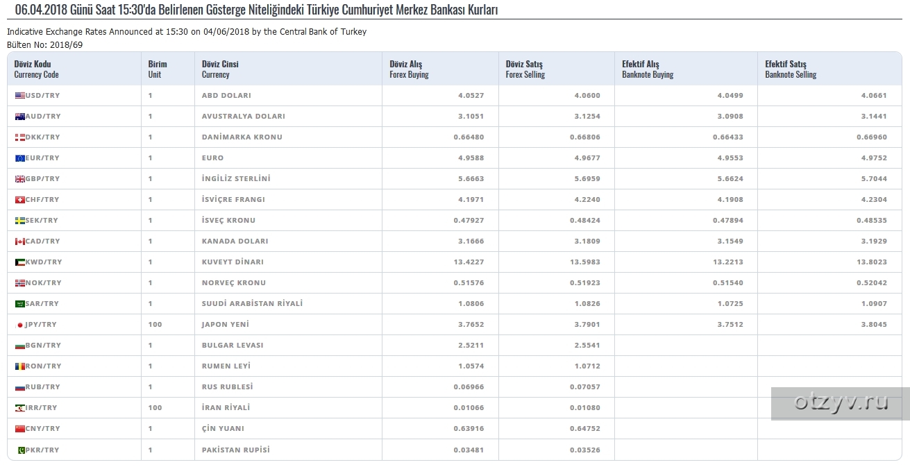 Доллар в турции на сегодня