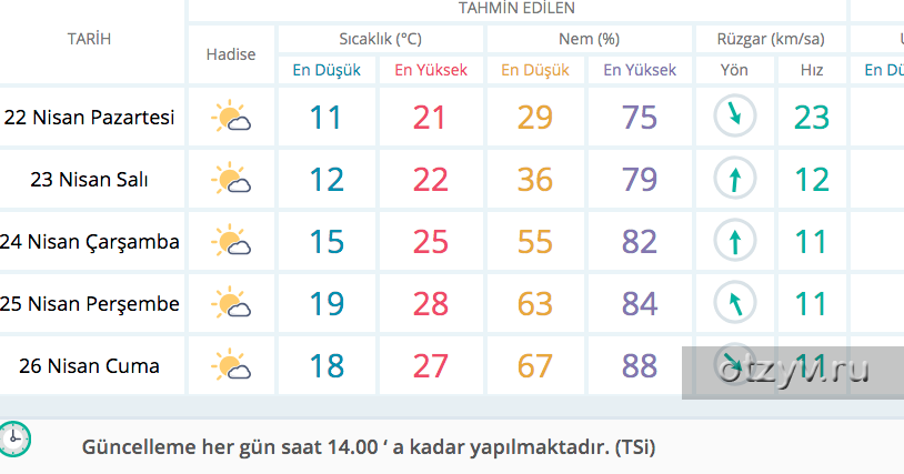 Температура в Турции в марте. Турция март 2023 погода. Турция8.02.23. Погода в Турции на 10. Турция сиде погода в мае